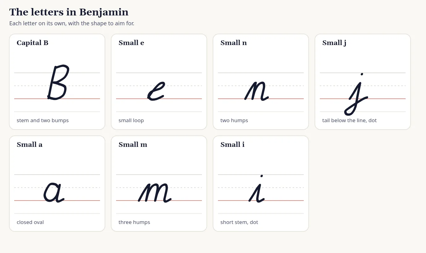 Each letter in Benjamin drawn on its own ruled lines in cursive, with a short hint for the shape