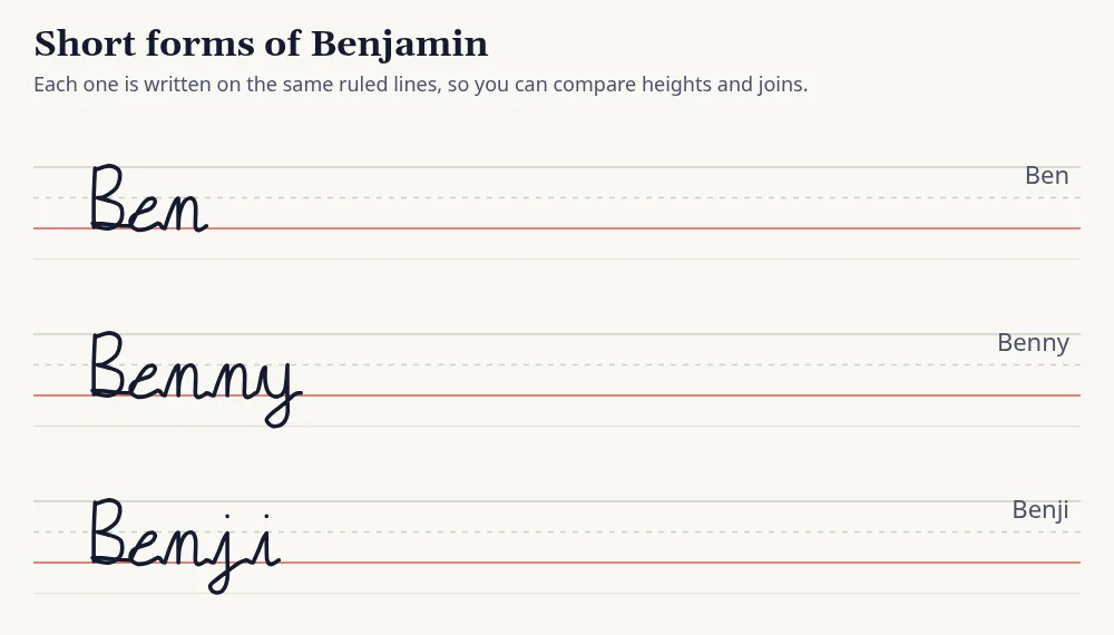 Short forms of Benjamin (Ben, Benny, Benji) written in cursive on ruled lines