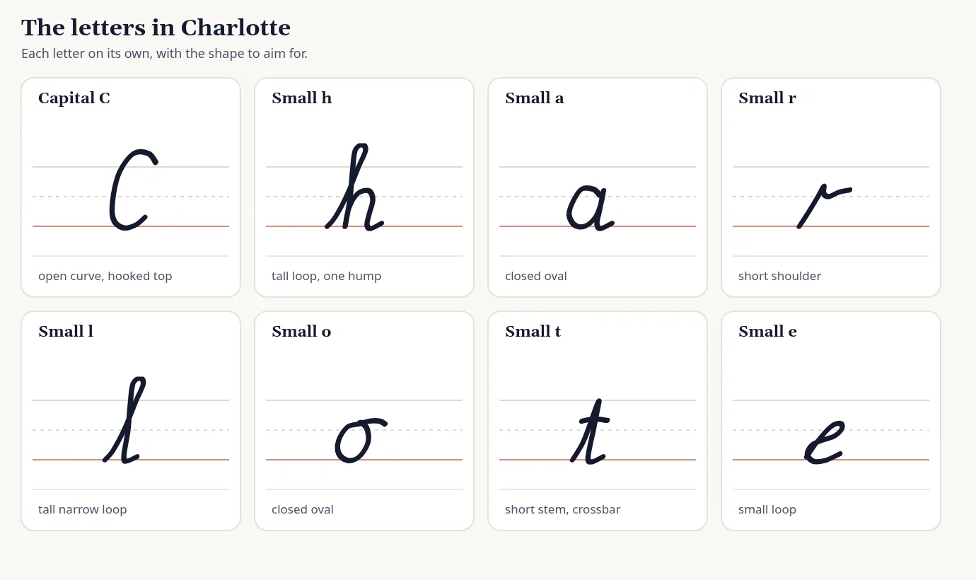 Each letter in Charlotte drawn on its own ruled lines in cursive, with a short hint for the shape