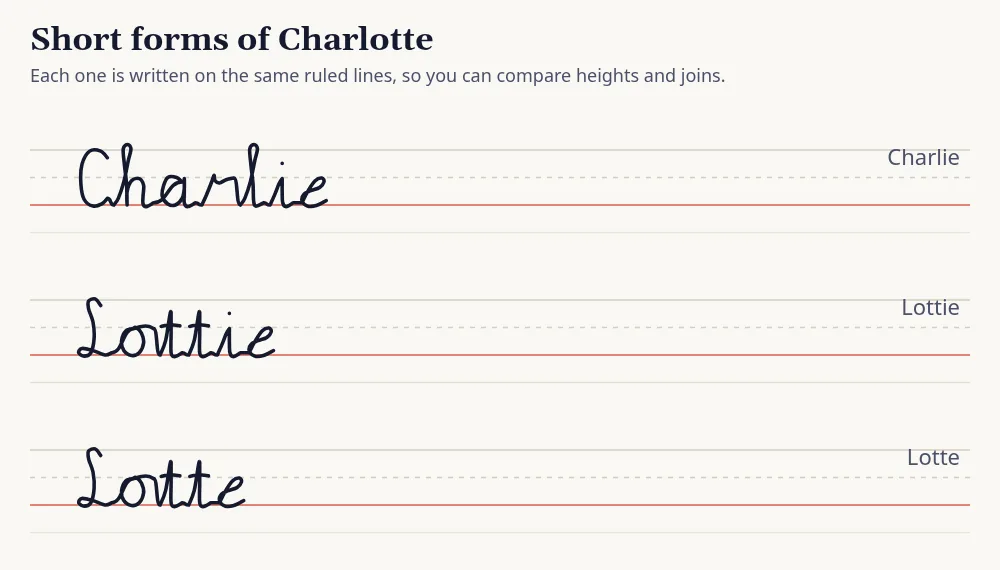 Short forms of Charlotte (Charlie, Lottie, Lotte) written in cursive on ruled lines