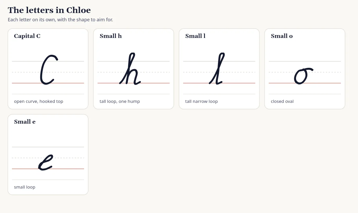 Each letter in Chloe drawn on its own ruled lines in cursive, with a short hint for the shape