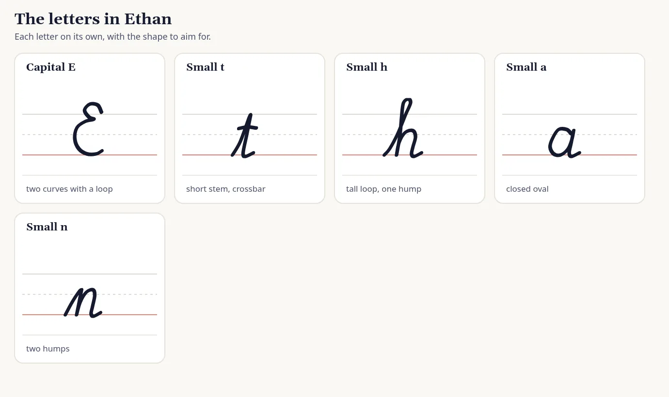 Each letter in Ethan drawn on its own ruled lines in cursive, with a short hint for the shape