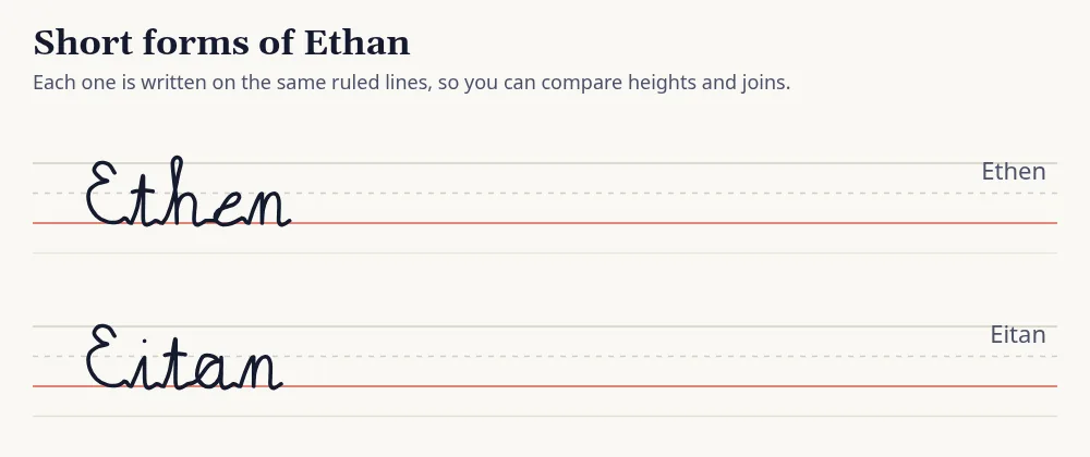 Short forms of Ethan (Ethen, Eitan) written in cursive on ruled lines