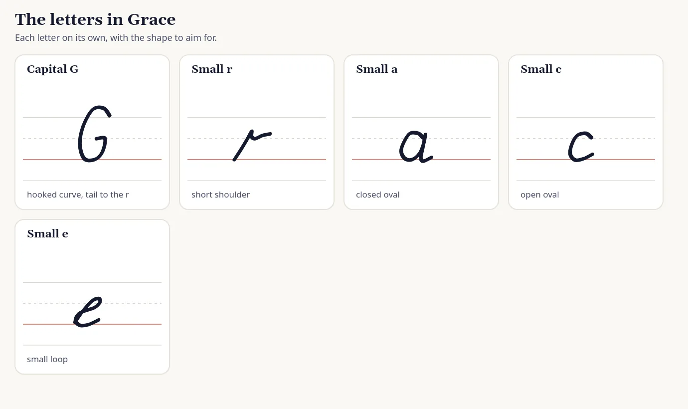 Each letter in Grace drawn on its own ruled lines in cursive, with a short hint for the shape