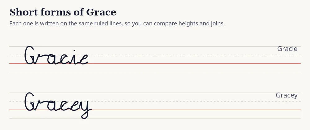 Short forms of Grace (Gracie, Gracey) written in cursive on ruled lines