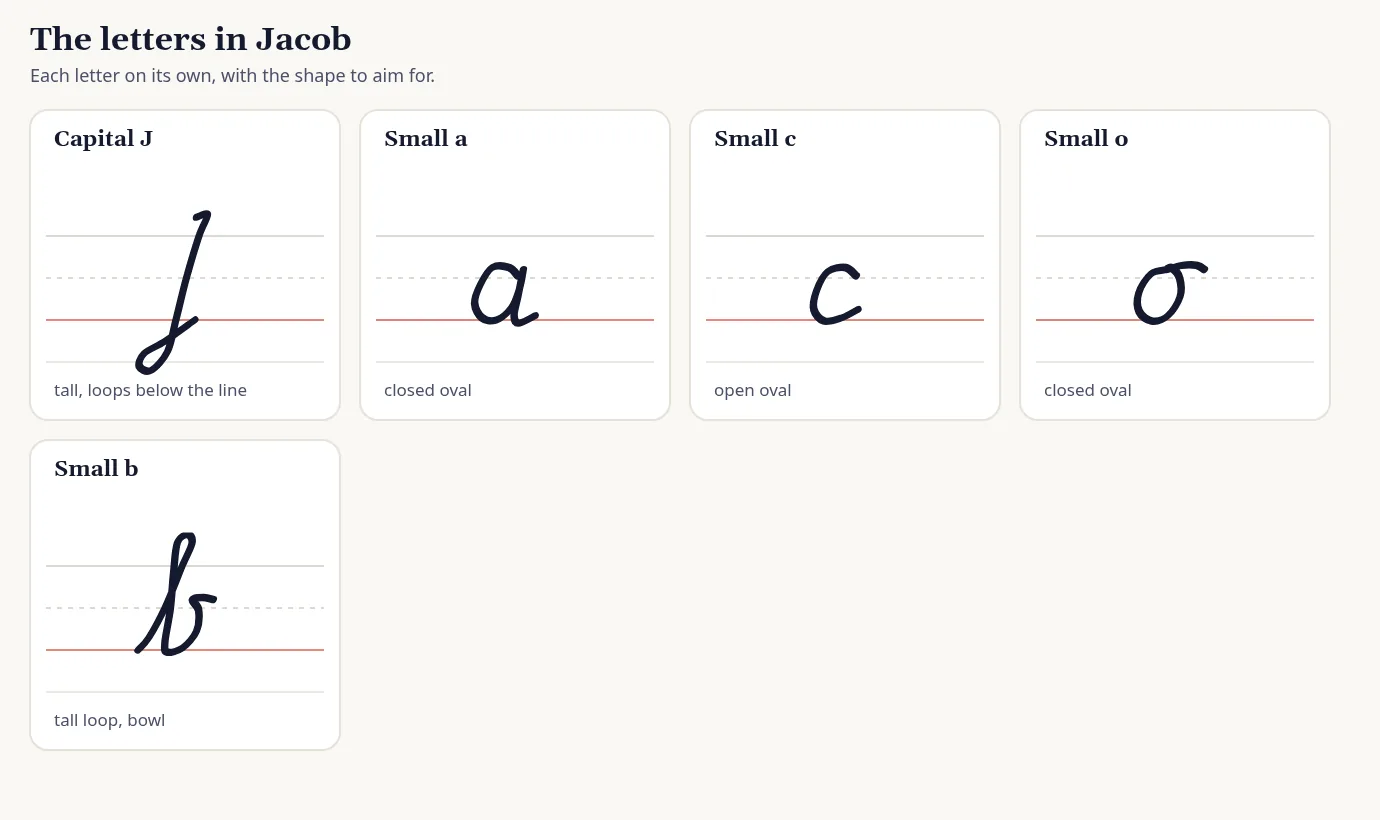 Each letter in Jacob drawn on its own ruled lines in cursive, with a short hint for the shape