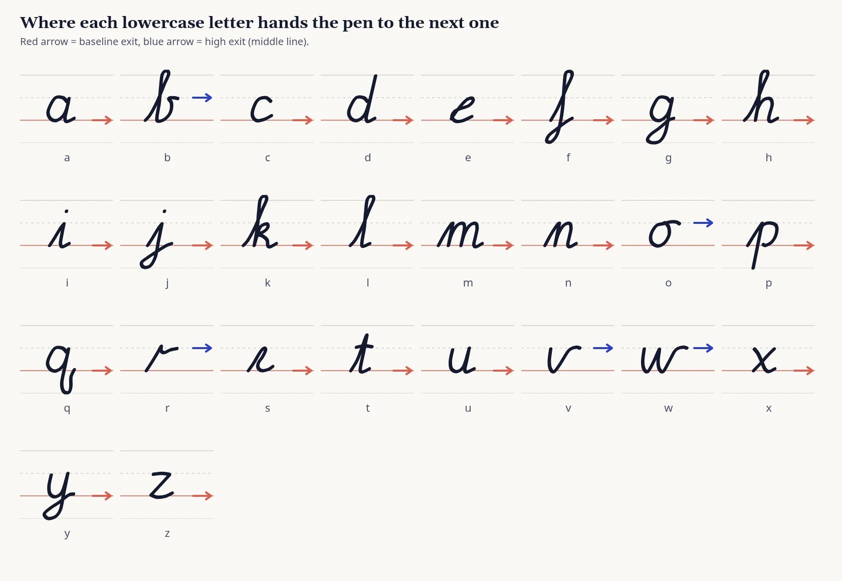 Chart of the 26 lowercase cursive letters, each with an arrow showing whether it exits at the baseline (red) or at the middle line (blue, for b, o, r, v and w).
