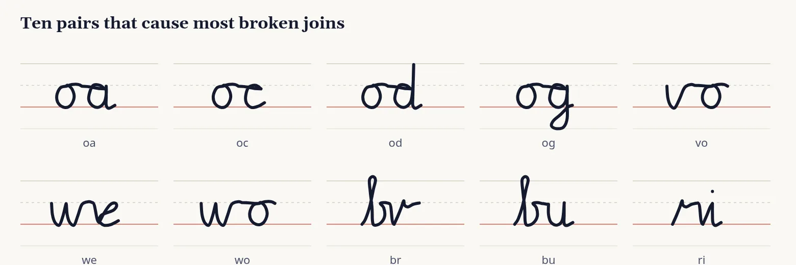 Ten cursive letter pairs on ruled lines: oa, oc, od, og, vo, we, wo, br, bu and ri.