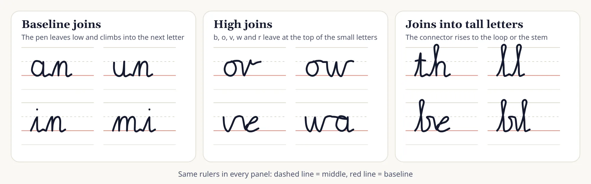 Three panels of cursive word pairs: baseline joins (an, un, in, mi), high joins (or, ow, ve, wa) and joins into tall letters (th, ll, be, bl), each on ruled lines.