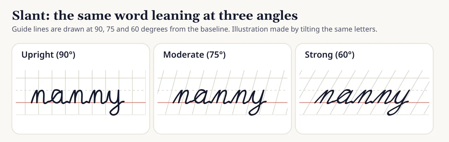 The word nanny in cursive on three panels with slant guide lines at 90, 75 and 60 degrees from the baseline.