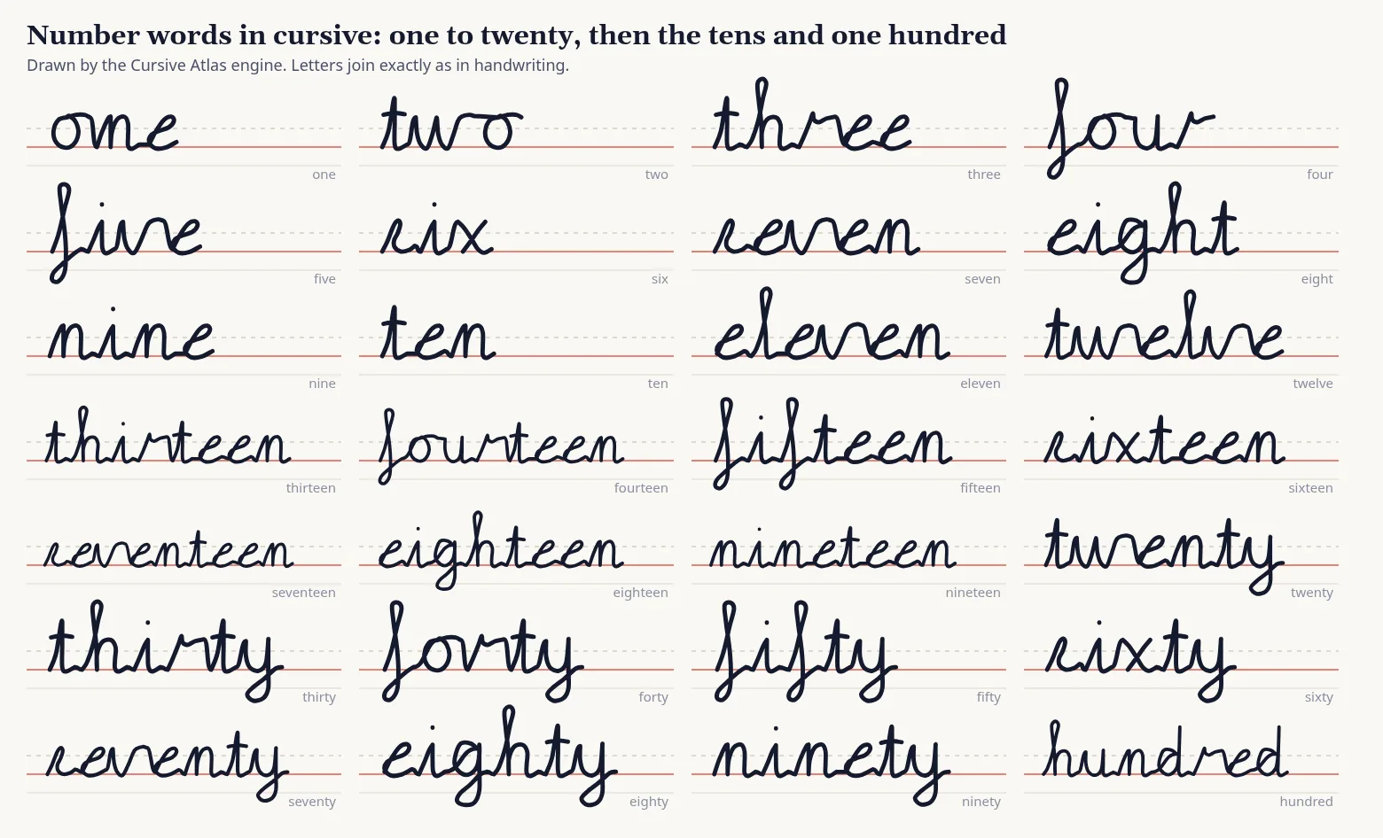 Number words from one to twenty, then thirty to ninety and hundred, written in cursive on ruled lines with a small printed label under each.