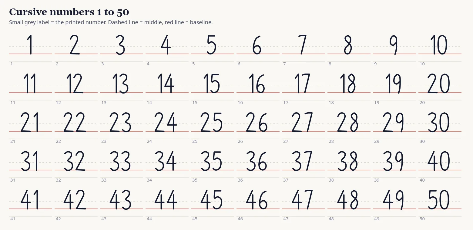 Chart of the numbers 1 to 50 written in cursive handwriting on ruled lines, ten per row, each with a small printed label.