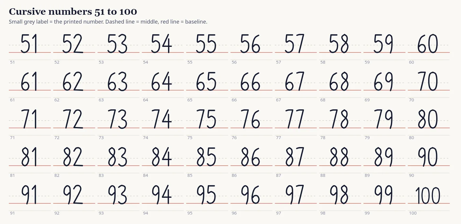 Chart of the numbers 51 to 100 written in cursive handwriting on ruled lines, ten per row, each with a small printed label.