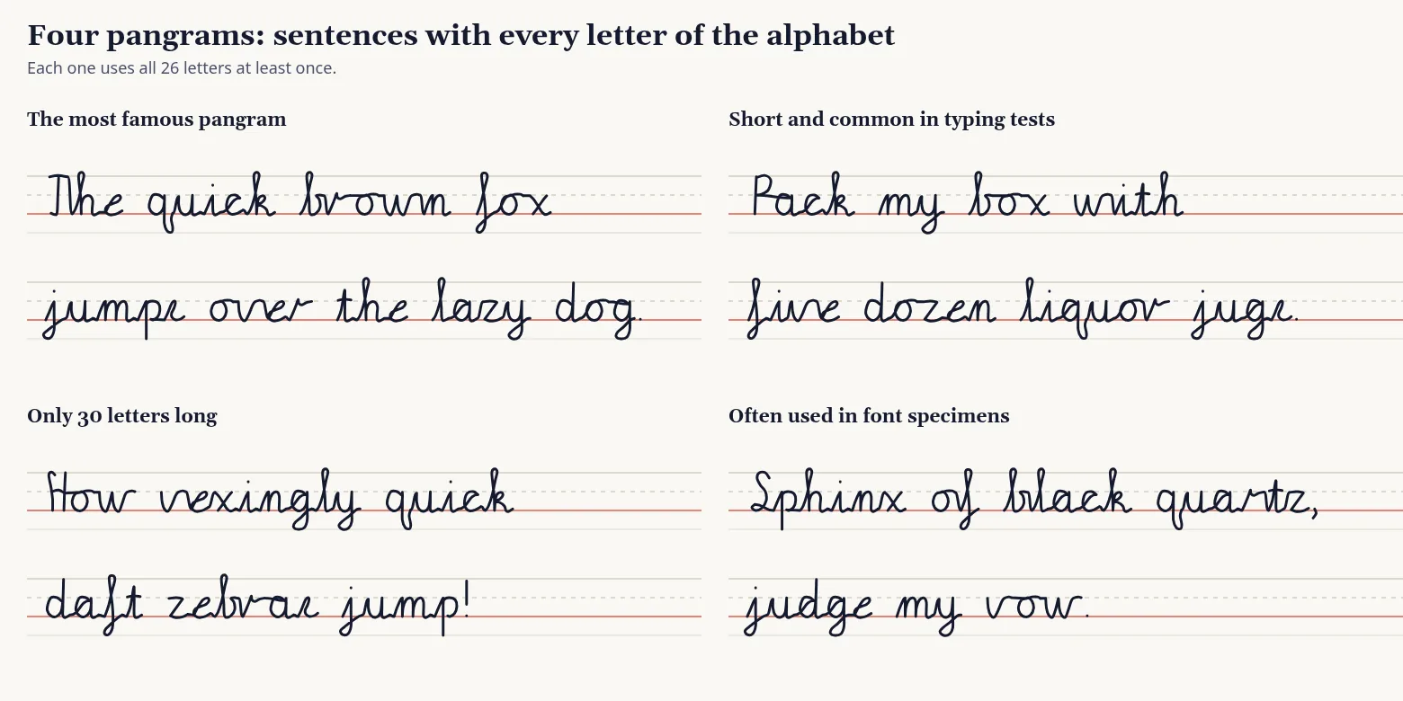 Four pangrams written in cursive on ruled lines, two lines each: the quick brown fox, pack my box, how vexingly quick daft zebras jump, and sphinx of black quartz.