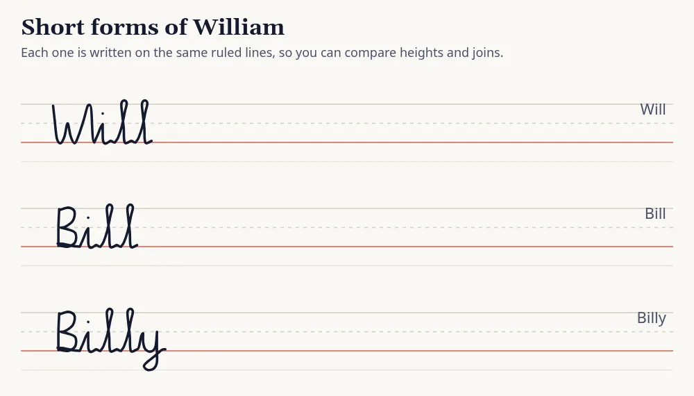 Short forms of William (Will, Bill, Billy) written in cursive on ruled lines